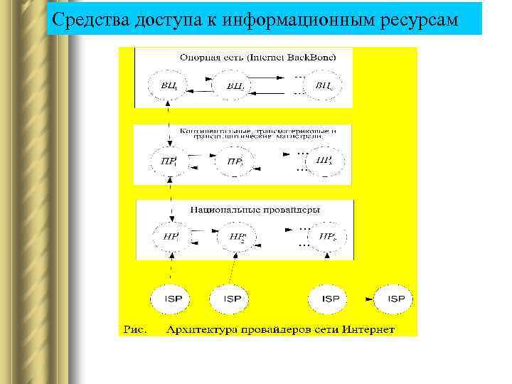 Средства доступа к информационным ресурсам 