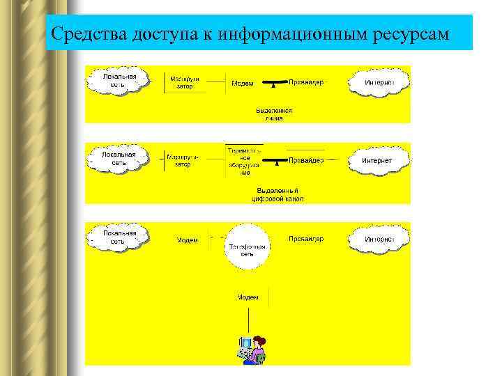 Средства доступа к информационным ресурсам 