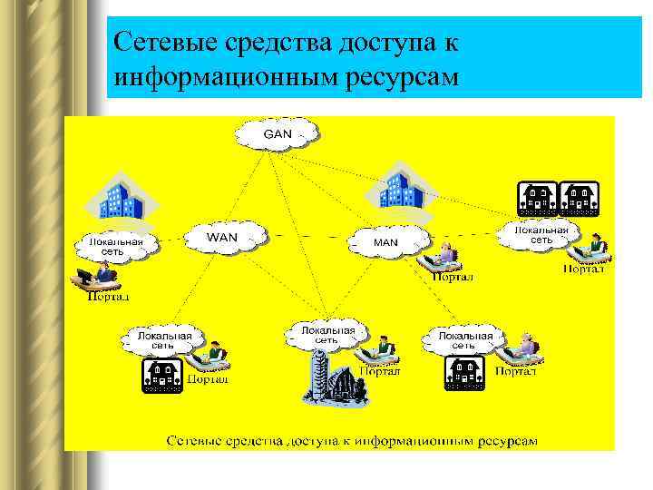 Сетевые средства доступа к информационным ресурсам 