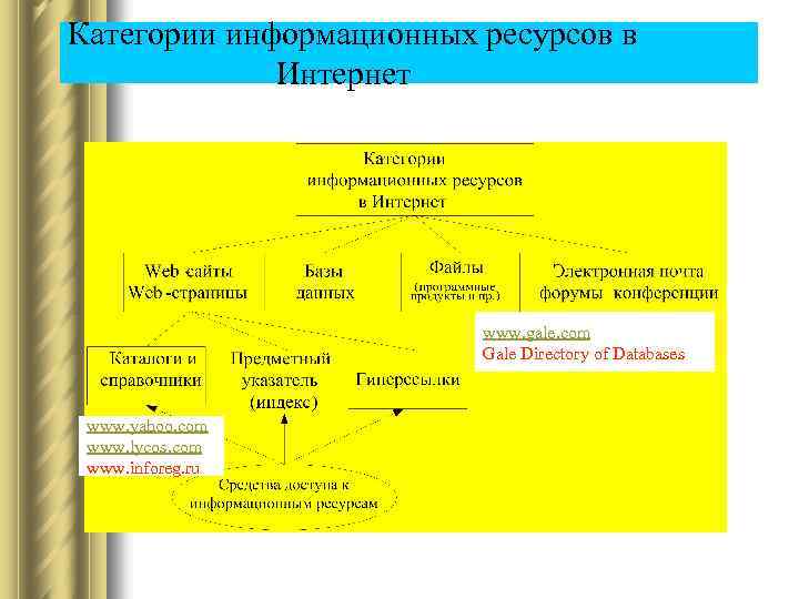Категории информационных ресурсов в Интернет www. gale. com Gale Directory of Databases www. yahoo.