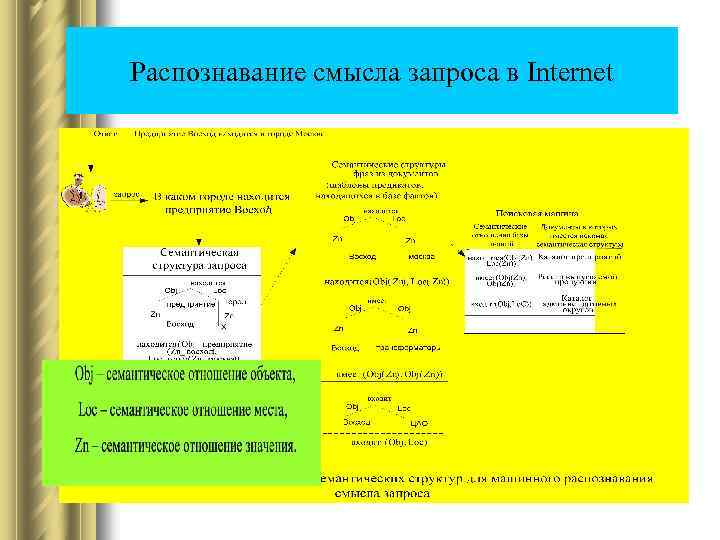 Распознавание смысла запроса в Internet 