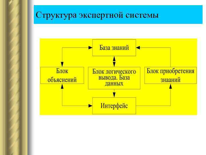 Структура экспертной системы 