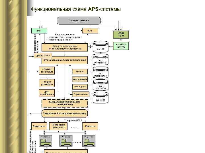 Функциональная схема APS-системы 