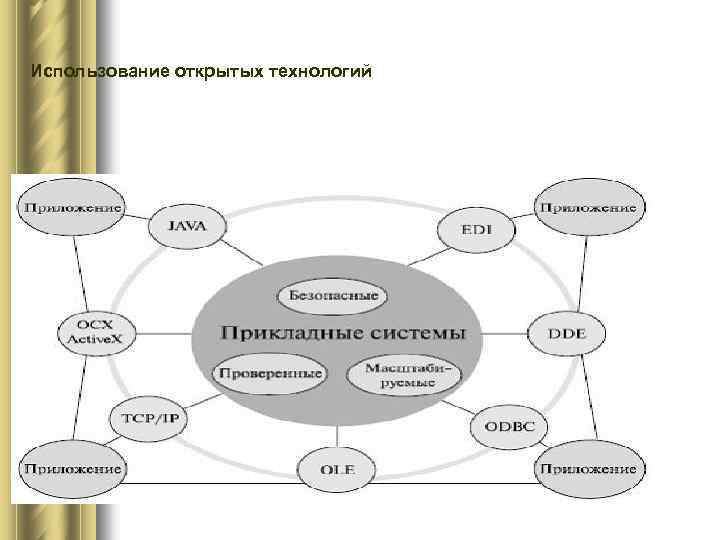 Использование открытых технологий 