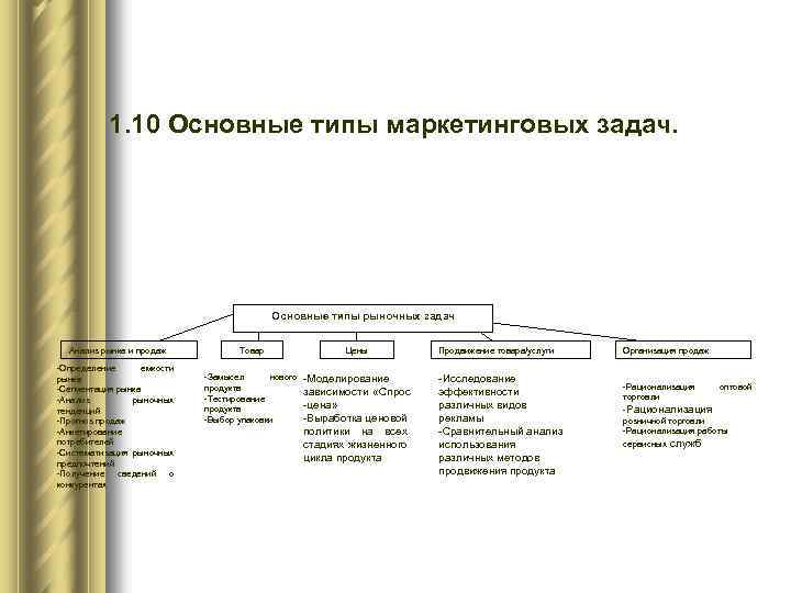 1. 10 Основные типы маркетинговых задач. Основные типы рыночных задач Анализ рынка и продаж