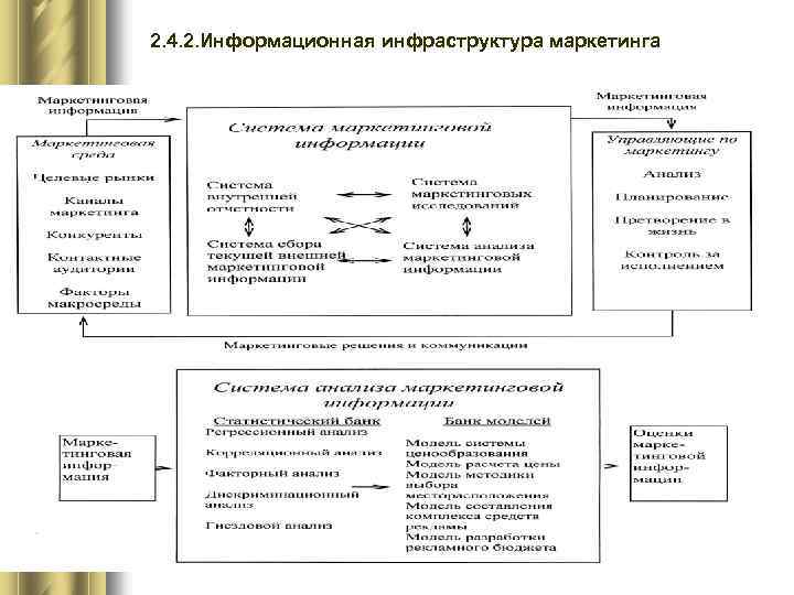 2. 4. 2. Информационная инфраструктура маркетинга 