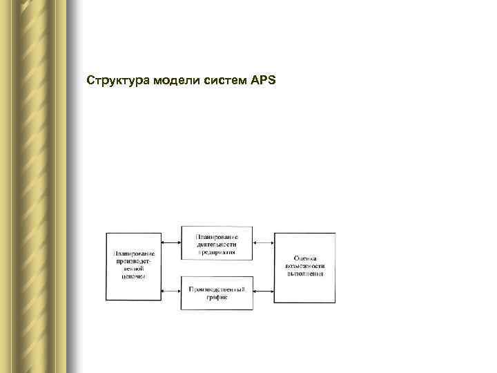 Структура модели систем APS 