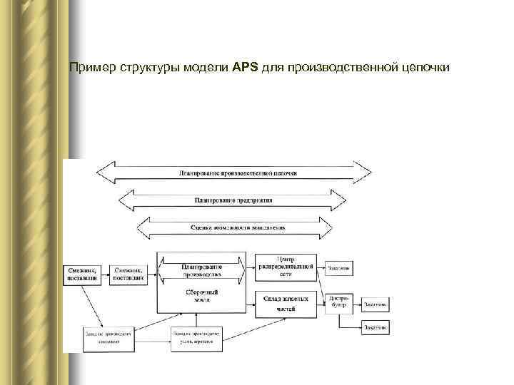 Пример структуры модели APS для производственной цепочки 