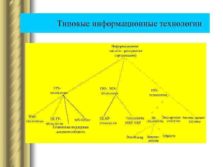  Типовые информационные технологии 