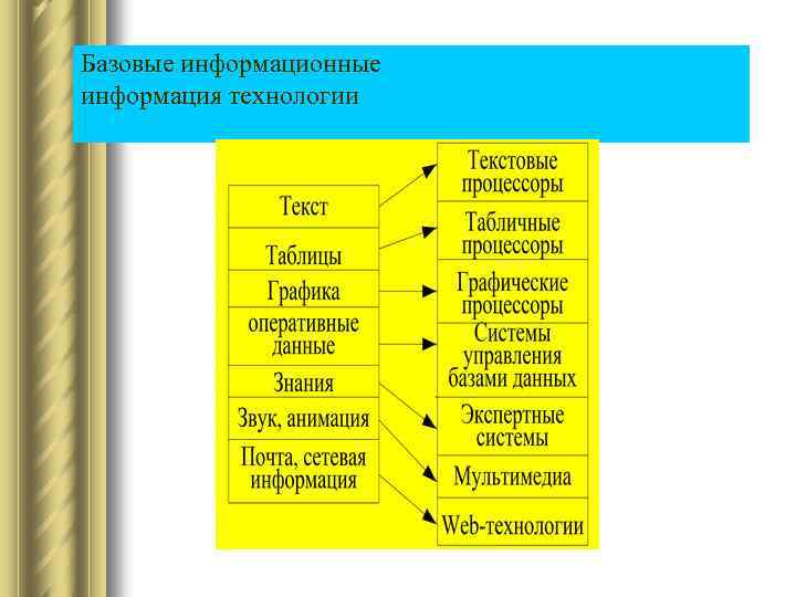 Базовые информационные информация технологии 