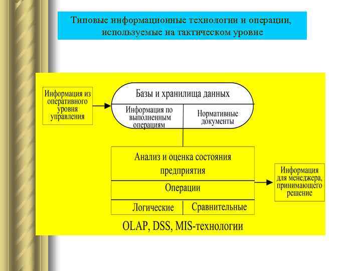 Типовые информационные технологии и операции, используемые на тактическом уровне 