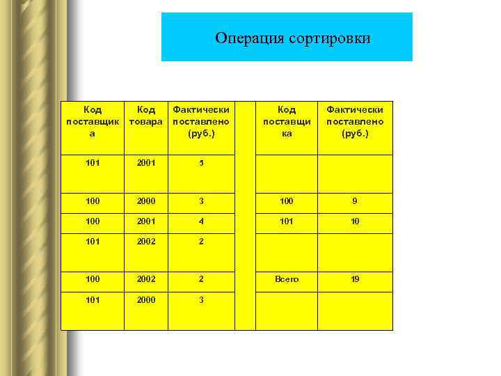  Операция сортировки Код поставщик а Код товара Фактически поставлено (руб. ) Код поставщи