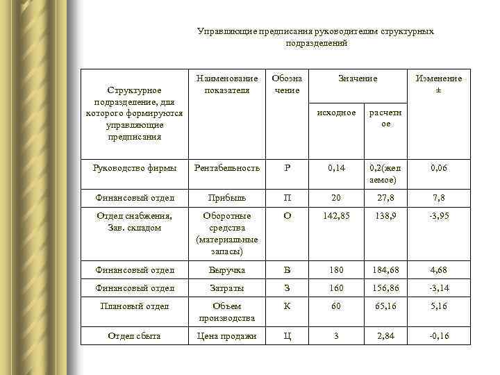 Управляющие предписания руководителям структурных подразделений Структурное подразделение, для которого формируются управляющие предписания Наименование показателя
