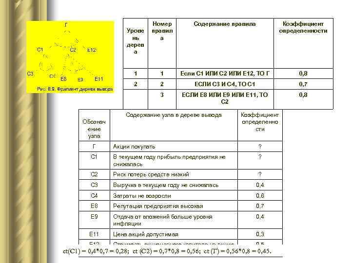 Номер правил а Содержание правила Коэффициент определенности 1 1 Если С 1 ИЛИ С