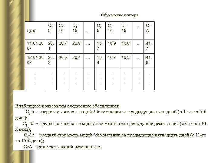 Обучающие вектора Дата С 15 С 110 С 115 Сi 10 Сi 15 …