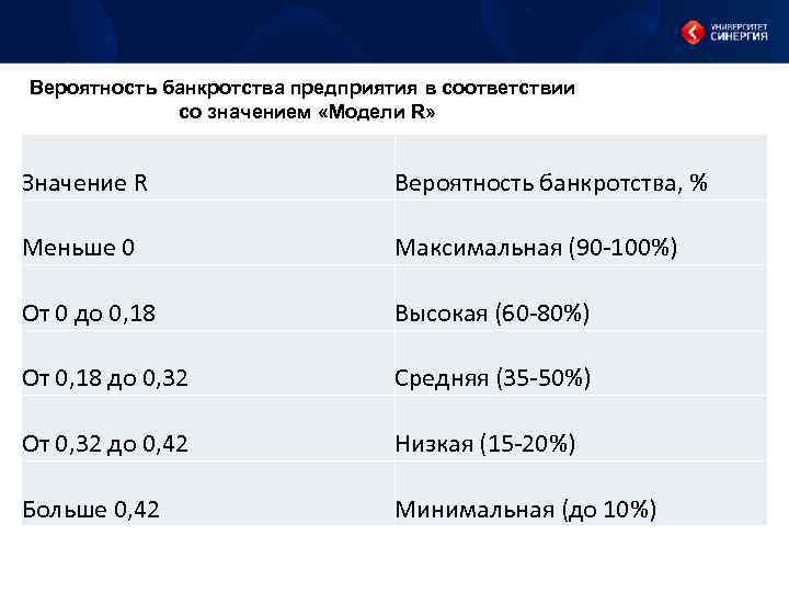 Вероятность банкротства предприятия в соответствии со значением «Модели R» Значение R Вероятность банкротства, %