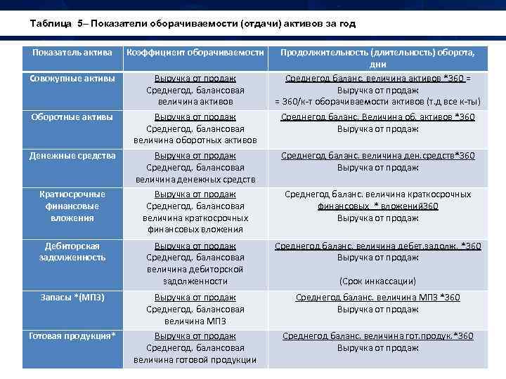 Таблица 5– Показатели оборачиваемости (отдачи) активов за год Показатель актива Коэффициент оборачиваемости Продолжительность (длительность)