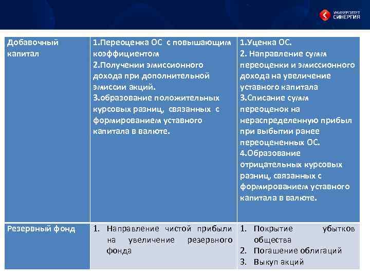 Добавочный капитал 1. Переоценка ОС с повышающим коэффициентом 2. Получении эмиссионного дохода при дополнительной