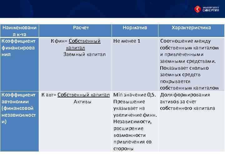Наименовани я к-та Коэффициент финансирова ния Расчет К фин= Собственный капитал Заемный капитал Норматив