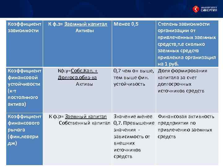 Коэффициент зависимости К ф. з= Заемный капитал Активы Коэффициент финансовой устойчивости (к-т постоянного актива)