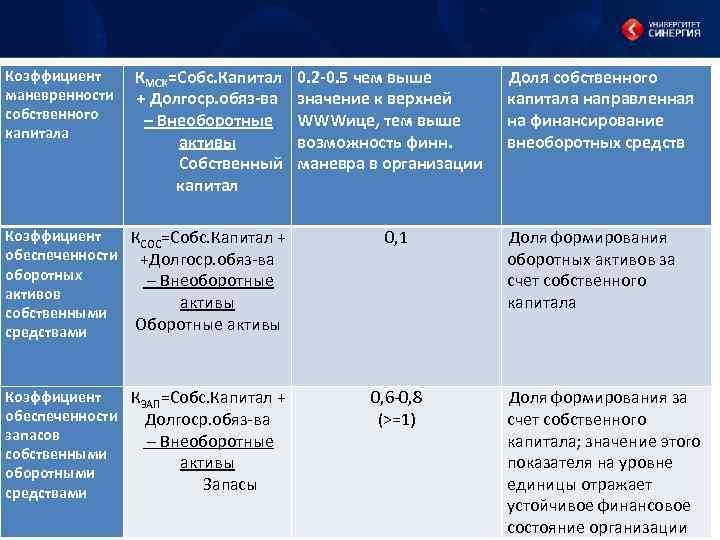Коэффициент маневренности собственного капитала КМСК=Собс. Капитал + Долгоср. обяз-ва – Внеоборотные активы Собственный капитал