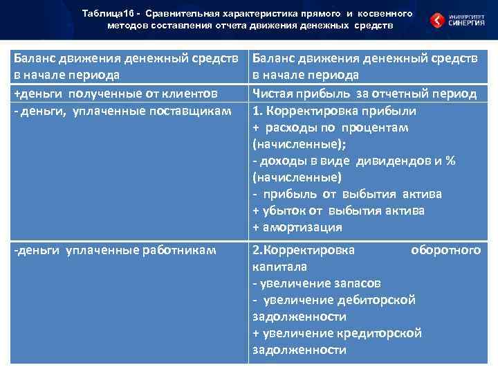 Таблица 16 Сравнительная характеристика прямого и косвенного методов составления отчета движения денежных средств Баланс
