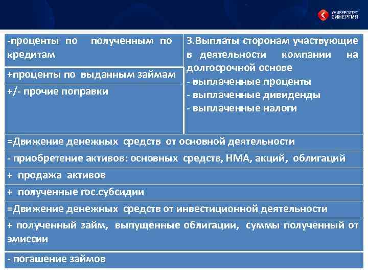 -проценты по полученным по 3. Выплаты сторонам участвующие кредитам в деятельности компании на долгосрочной