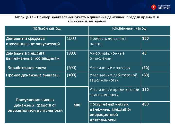 Способы составления отчета. Анализ отчета о движении денежных средств косвенным методом. ОДДС косвенным методом таблица.