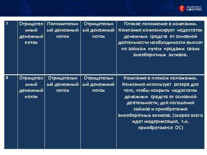 7 Отрицател Положительн Отрицательн Плохое положение в компании. ьный ый денежный Компания компенсирует недостаток