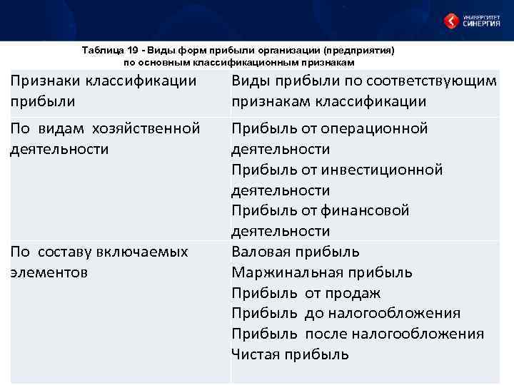 Таблица 19 Виды форм прибыли организации (предприятия) по основным классификационным признакам Признаки классификации прибыли