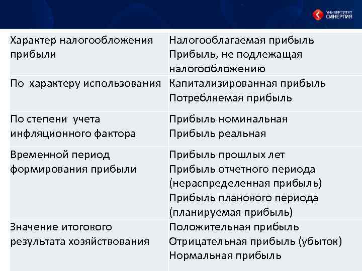 Характер налогообложения прибыли Налогооблагаемая прибыль Прибыль, не подлежащая налогообложению По характеру использования Капитализированная прибыль