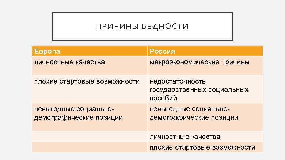 ПРИЧИНЫ БЕДНОСТИ Европа личностные качества Россия макроэкономические причины плохие стартовые возможности недостаточность государственных социальных
