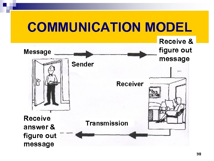 COMMUNICATION MODEL Receive & figure out message Message Sender Receive answer & figure out