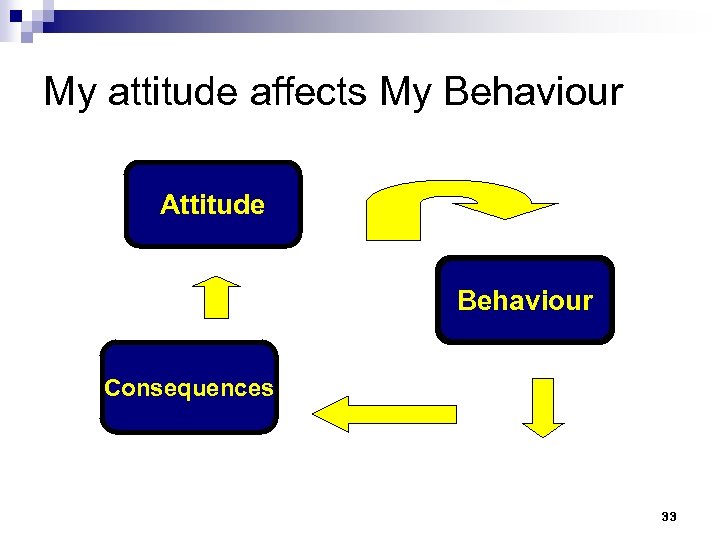 My attitude affects My Behaviour Attitude Behaviour Consequences 33 