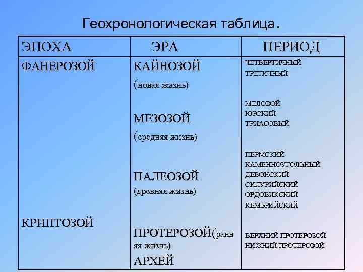 Геохронологическая таблица развития жизни на земле презентация