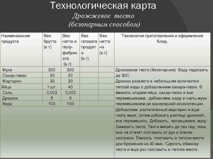 Технологическая карта Дрожжевое тесто (безопарным способом) Наименование продукта Мука Сахар-песок Маргарин Яйца Соль Дрожжи