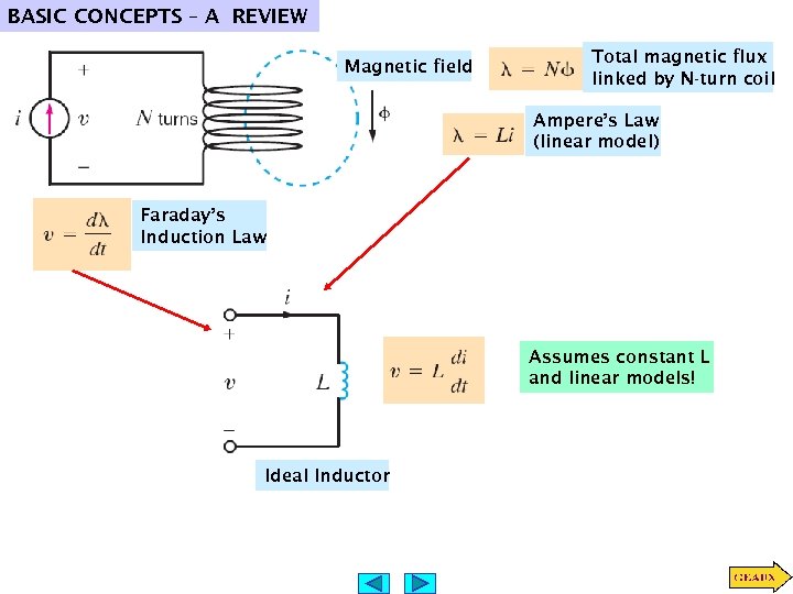 BASIC CONCEPTS – A REVIEW Magnetic field Total magnetic flux linked by N-turn coil