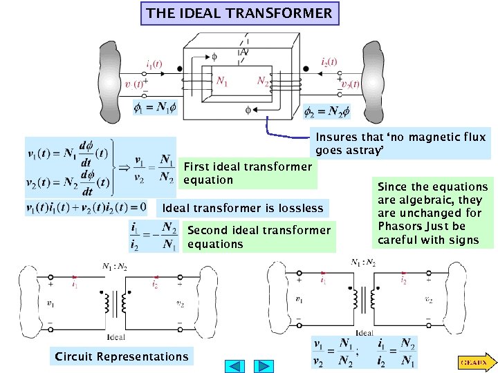 THE IDEAL TRANSFORMER Insures that ‘no magnetic flux goes astray’ First ideal transformer equation