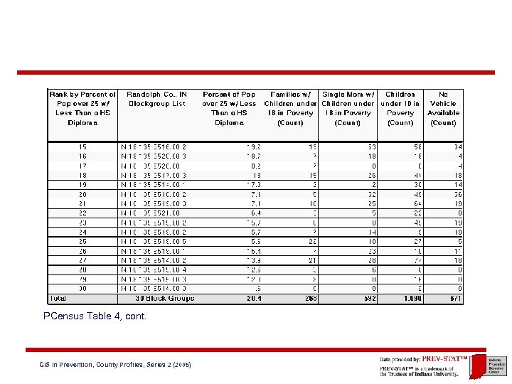 PCensus Table 4, cont. GIS in Prevention, County Profiles, Series 2 (2005) 