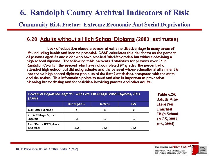 6. Randolph County Archival Indicators of Risk Community Risk Factor: Extreme Economic And Social