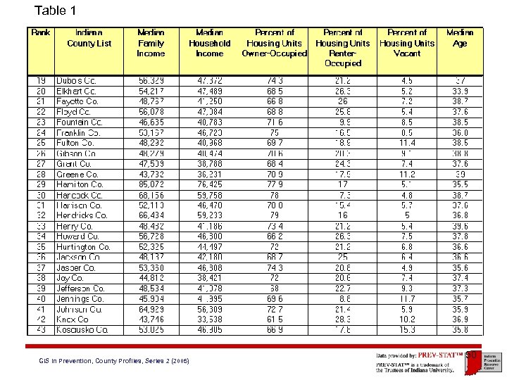 Table 1 GIS in Prevention, County Profiles, Series 2 (2005) 50 