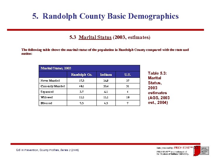 5. Randolph County Basic Demographics 5. 3 Marital Status (2003, estimates) The following table