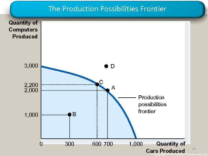 The Production Possibilities Frontier Quantity of Computers Produced 3, 000 D C 2, 200