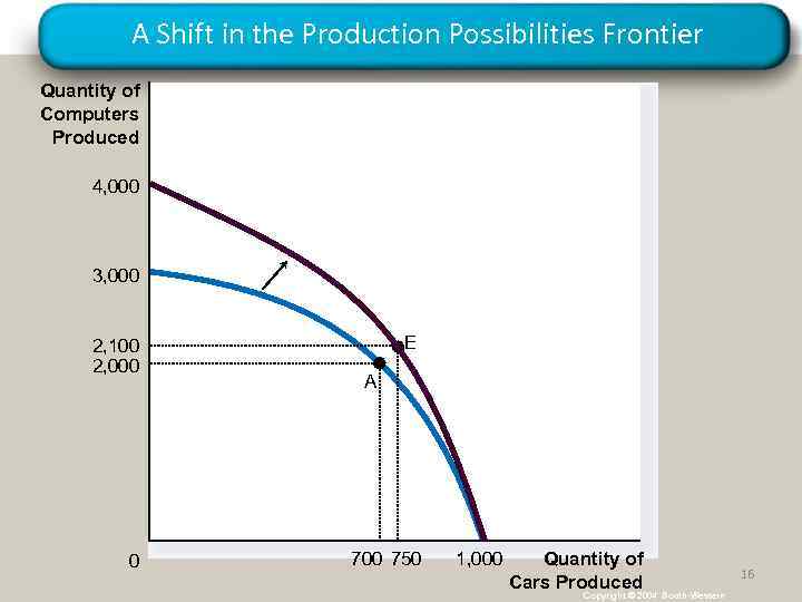 A Shift in the Production Possibilities Frontier Quantity of Computers Produced 4, 000 3,