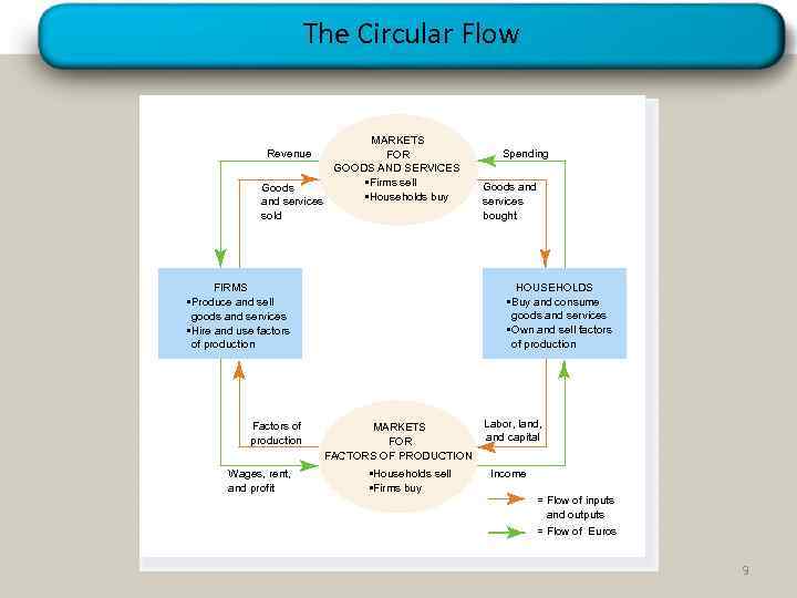 The Circular Flow MARKETS FOR GOODS AND SERVICES • Firms sell Goods • Households
