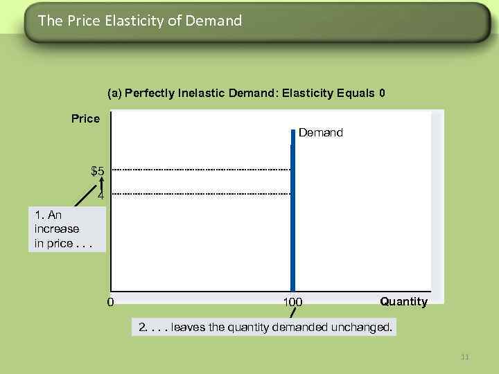 The Price Elasticity of Demand (a) Perfectly Inelastic Demand: Elasticity Equals 0 Price Demand