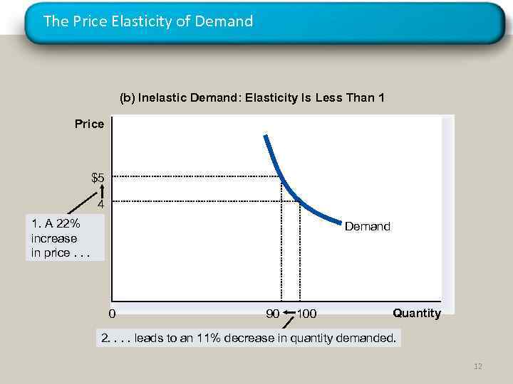 The Price Elasticity of Demand (b) Inelastic Demand: Elasticity Is Less Than 1 Price