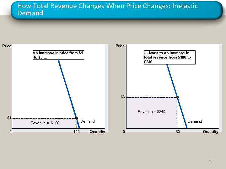 How Total Revenue Changes When Price Changes: Inelastic Demand Price An Increase in price