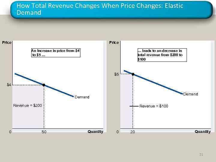 How Total Revenue Changes When Price Changes: Elastic Demand Price An Increase in price