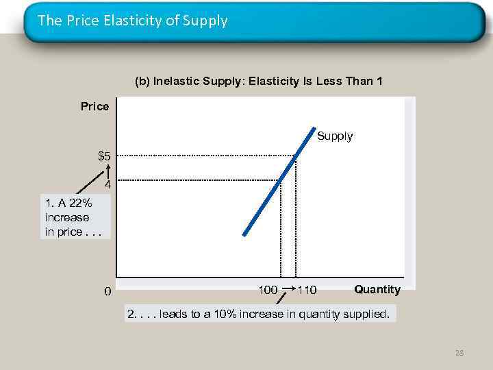 The Price Elasticity of Supply (b) Inelastic Supply: Elasticity Is Less Than 1 Price